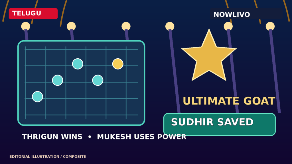 NOWLIVO conceptual editorial graphic showing an Ultimate GOAT star, a ball-grid captaincy task and a green rescue pass, symbolising Thrigun’s win and Mukesh’s power used to save Sudhir; no real episode footage.