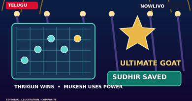 NOWLIVO conceptual editorial graphic showing an Ultimate GOAT star, a ball-grid captaincy task and a green rescue pass, symbolising Thrigun’s win and Mukesh’s power used to save Sudhir; no real episode footage.