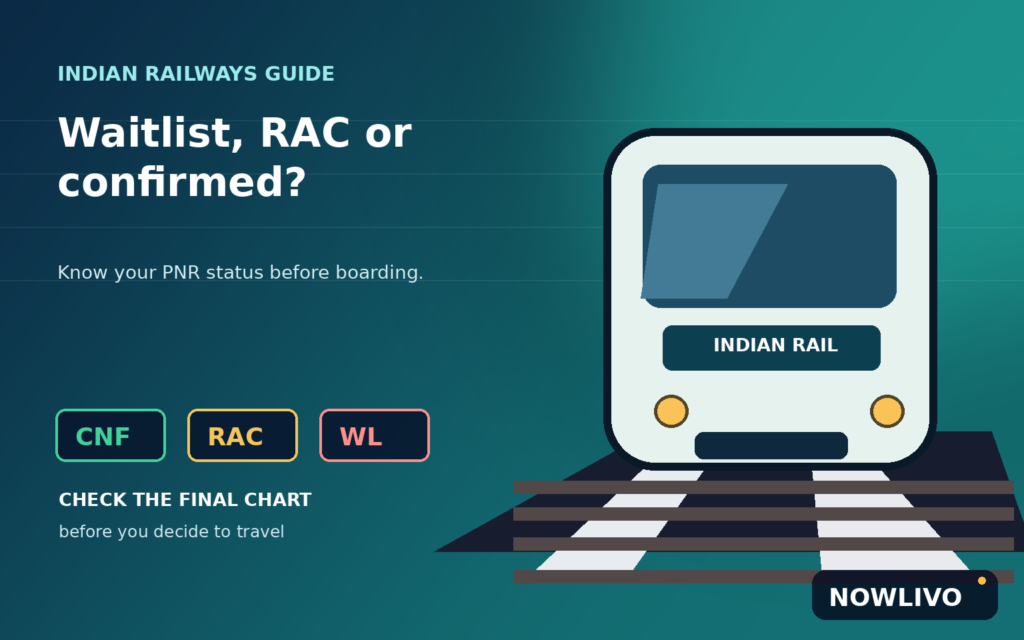 Illustrated Indian train approaching a platform alongside CNF, RAC and WL ticket-status markers and NOWLIVO branding
